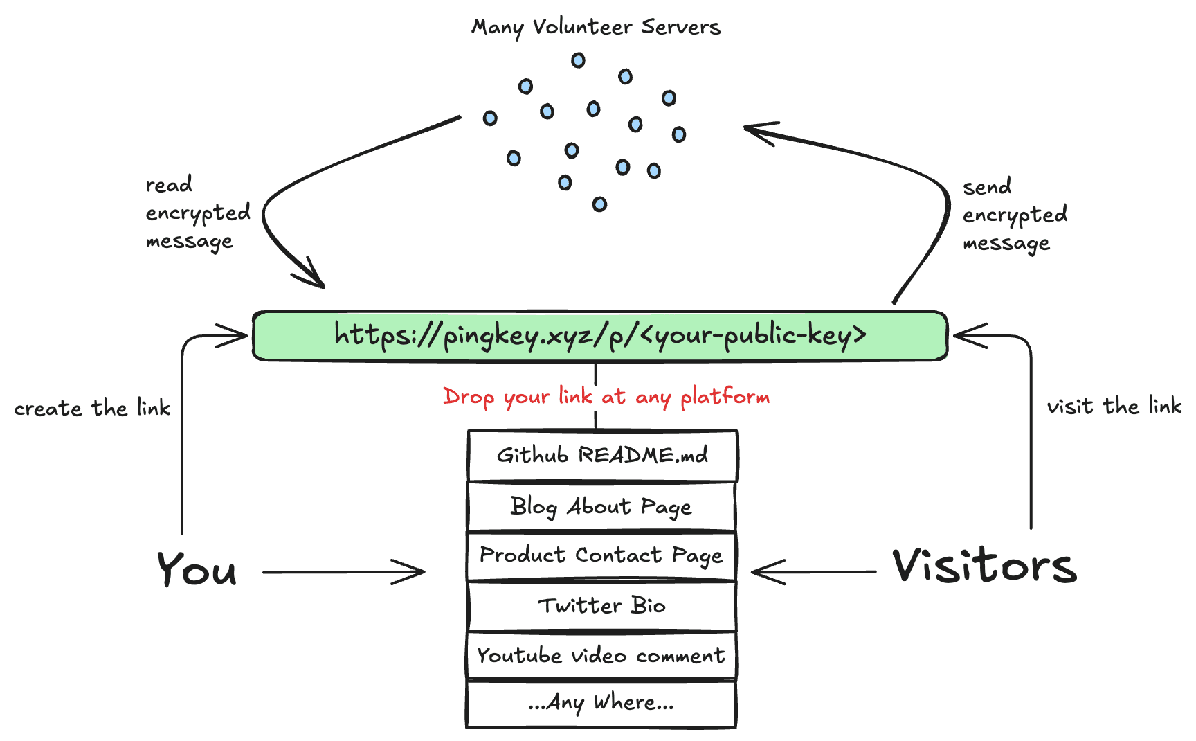 User Flow